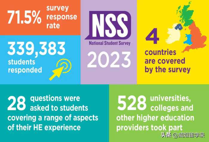 全英留学圈最瞩目的NSS《2023英国大学满意度调研结果》发布！