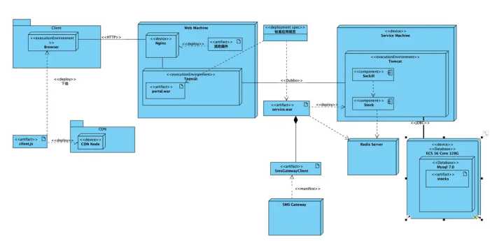 UML学习-部署图(Deployment Diagram)